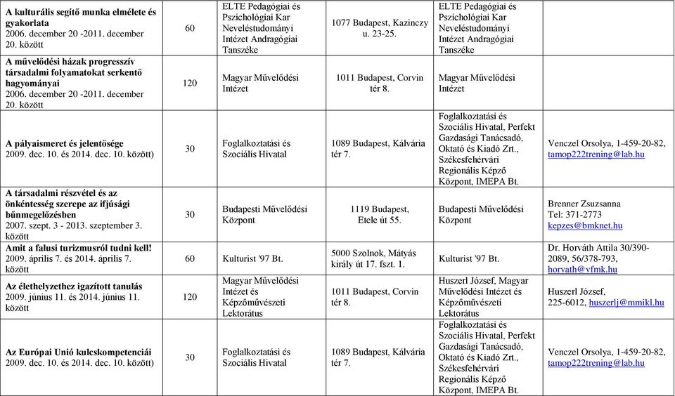 április 7. Az élethelyzethez igazított tanulás 2009. június 11. és 2014. június 11. Az Európai Unió kulcskompetenciái 2009. dec. 10. és 2014. dec. 10. ) Andragógiai Kulturist '97 Bt.