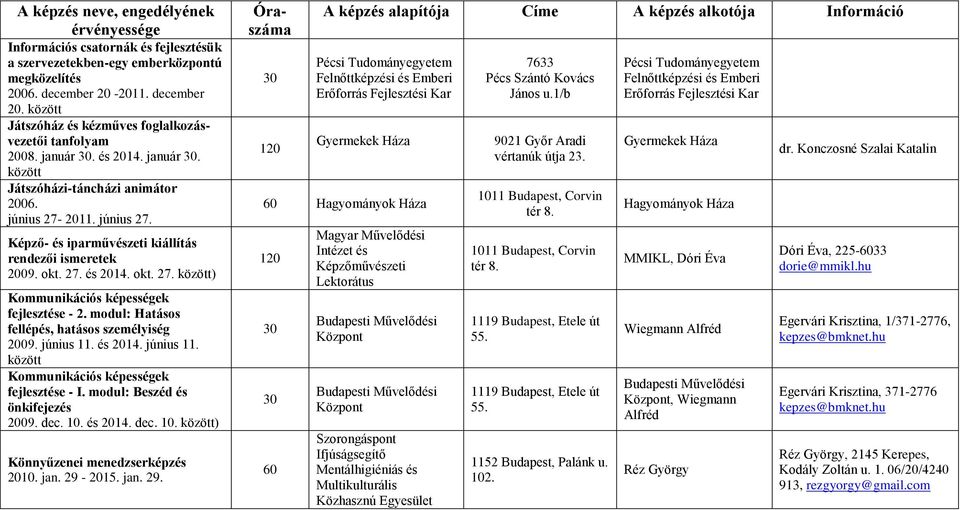 modul: Hatásos fellépés, hatásos személyiség 2009. június 11. és 2014. június 11. Kommunikációs képességek fejlesztése - I. modul: Beszéd és önkifejezés 2009. dec. 10.