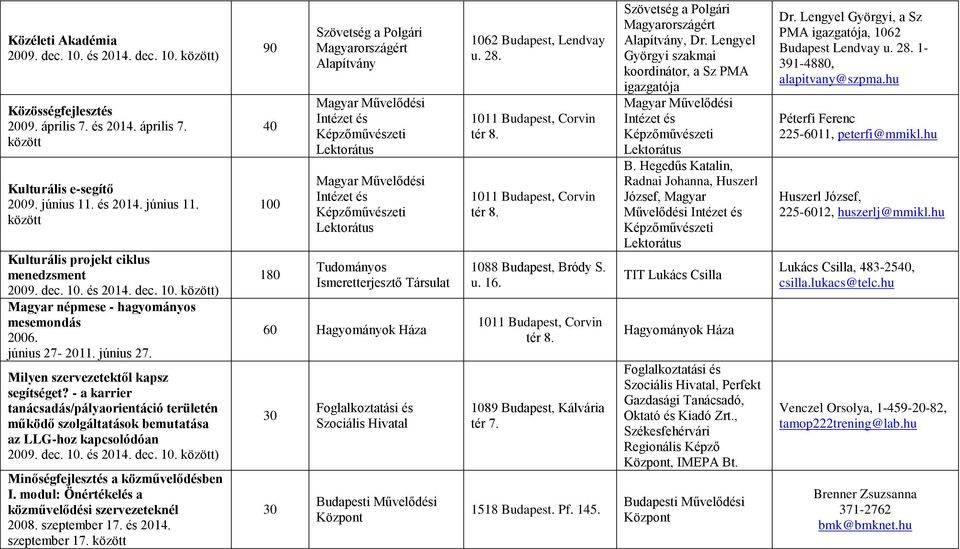 - a karrier tanácsadás/pályaorientáció területén működő szolgáltatások bemutatása az LLG-hoz kapcsolódóan 2009. dec. 10. és 2014. dec. 10. ) Minőségfejlesztés a közművelődésben I.