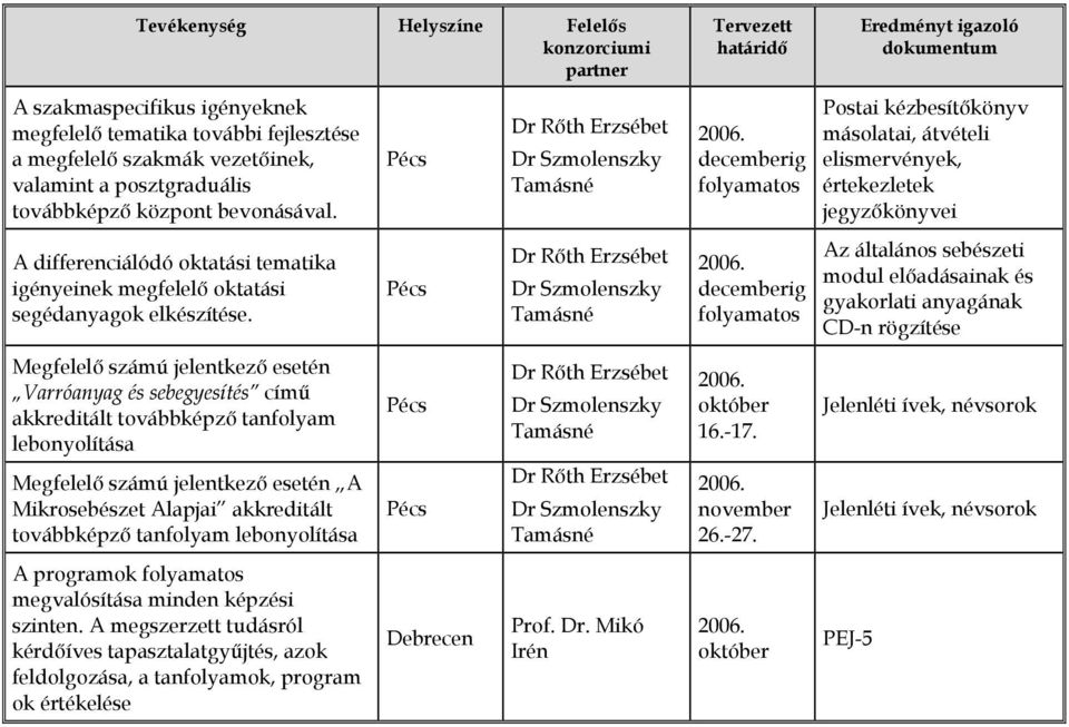 decemberig folyamatos Postai kézbesítőkönyv másolatai, átvételi ek, értekezletek jegyzőkönyvei A differenciálódó oktatási tematika igényeinek megfelelő oktatási segédanyagok elkészítése.