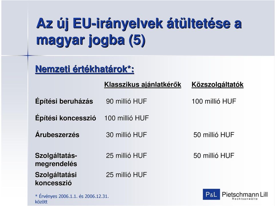 millió HUF Közszolgáltatók 100 millió HUF 50 millió HUF Szolgáltat ltatás- megrendelés Szolgáltat