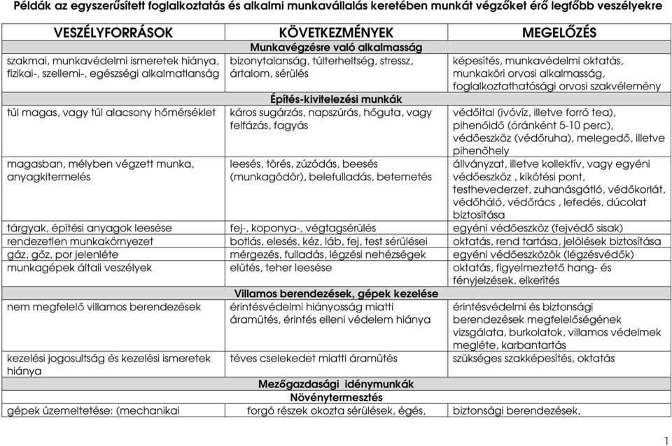 stressz, ártalom, sérülés Építés-kivitelezési munkák káros sugárzás, napszúrás, hıguta, vagy felfázás, fagyás leesés, törés, zúzódás, beesés (munkagödör), belefulladás, betemetés képesítés,