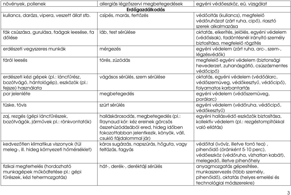 elkerítés, jelölés, egyéni védelem (védısisak), fadöntésnél irányító személy biztosítása, megfelelı rögzítés erdészeti vegyszeres munkák mérgezés egyéni védelem (zárt ruha, arc-, szem-, légzésvédık)