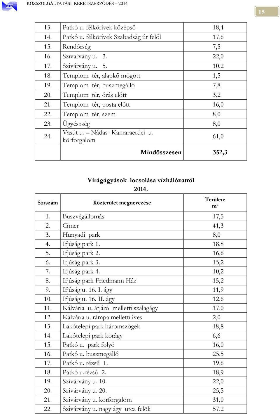 körforgalom 61,0 Mindösszesen 352,3 Sorszám Virágágyások locsolása vízhálózatról 2014. Közterület megnevezése Területe m 2 1. Buszvégállomás 17,5 2. Címer 41,3 3. Hunyadi park 8,0 4. Ifjúság park 1.