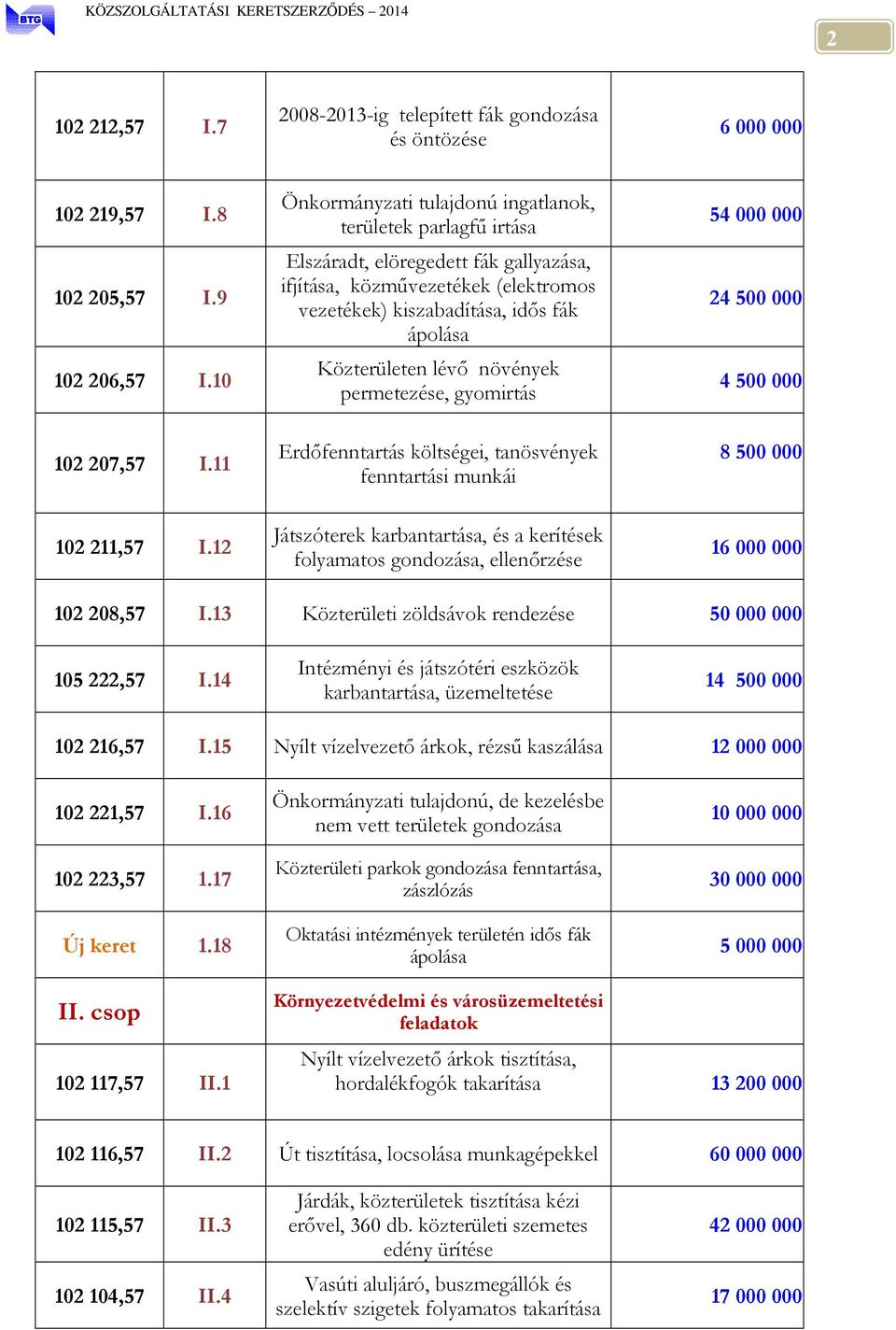 lévő növények permetezése, gyomirtás Erdőfenntartás költségei, tanösvények fenntartási munkái Játszóterek karbantartása, és a kerítések folyamatos gondozása, ellenőrzése 54 000 000 24 500 000 4 500