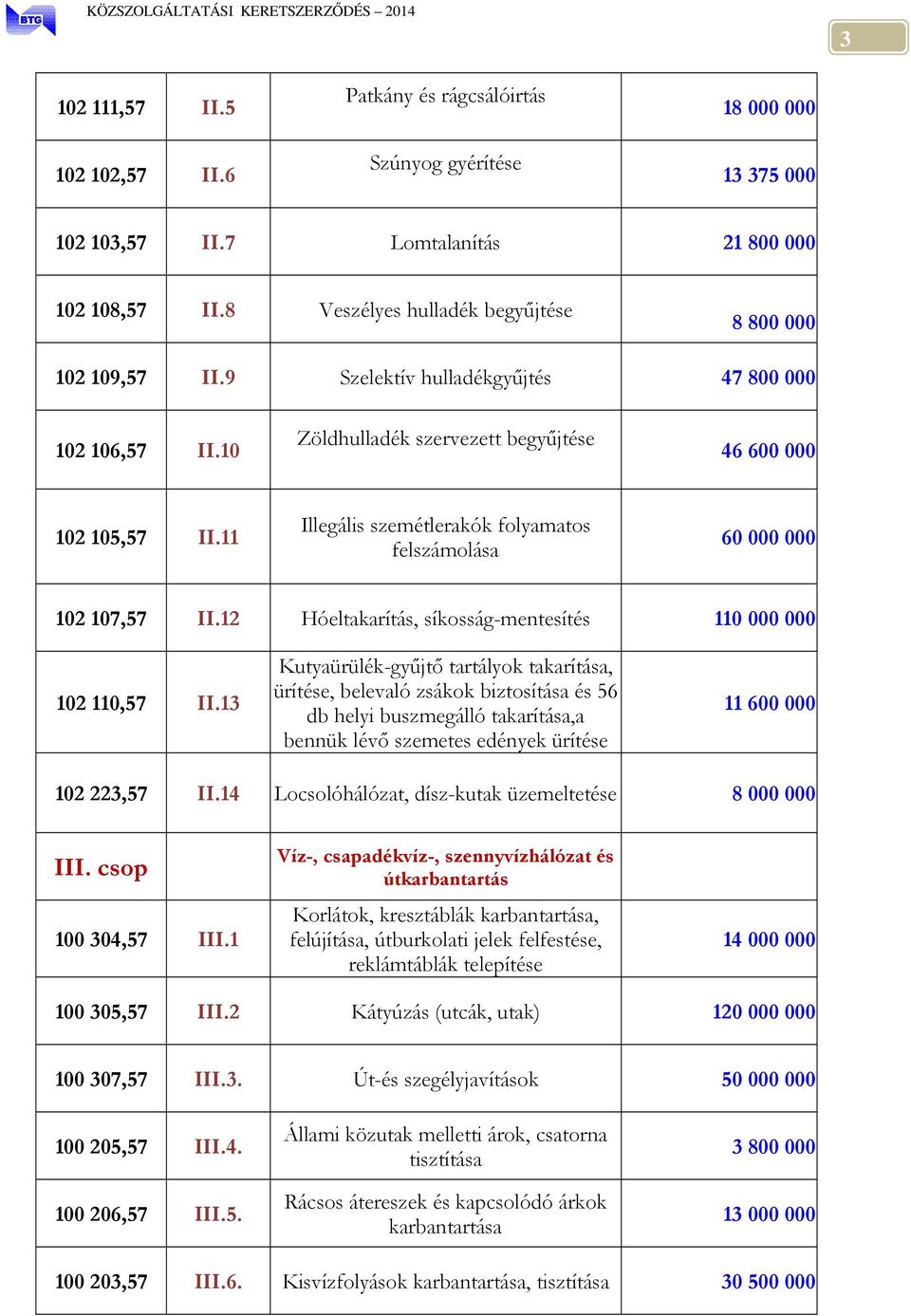 11 Illegális szemétlerakók folyamatos felszámolása 60 000 000 102 107,57 II.12 Hóeltakarítás, síkosság-mentesítés 110 000 000 102 110,57 II.