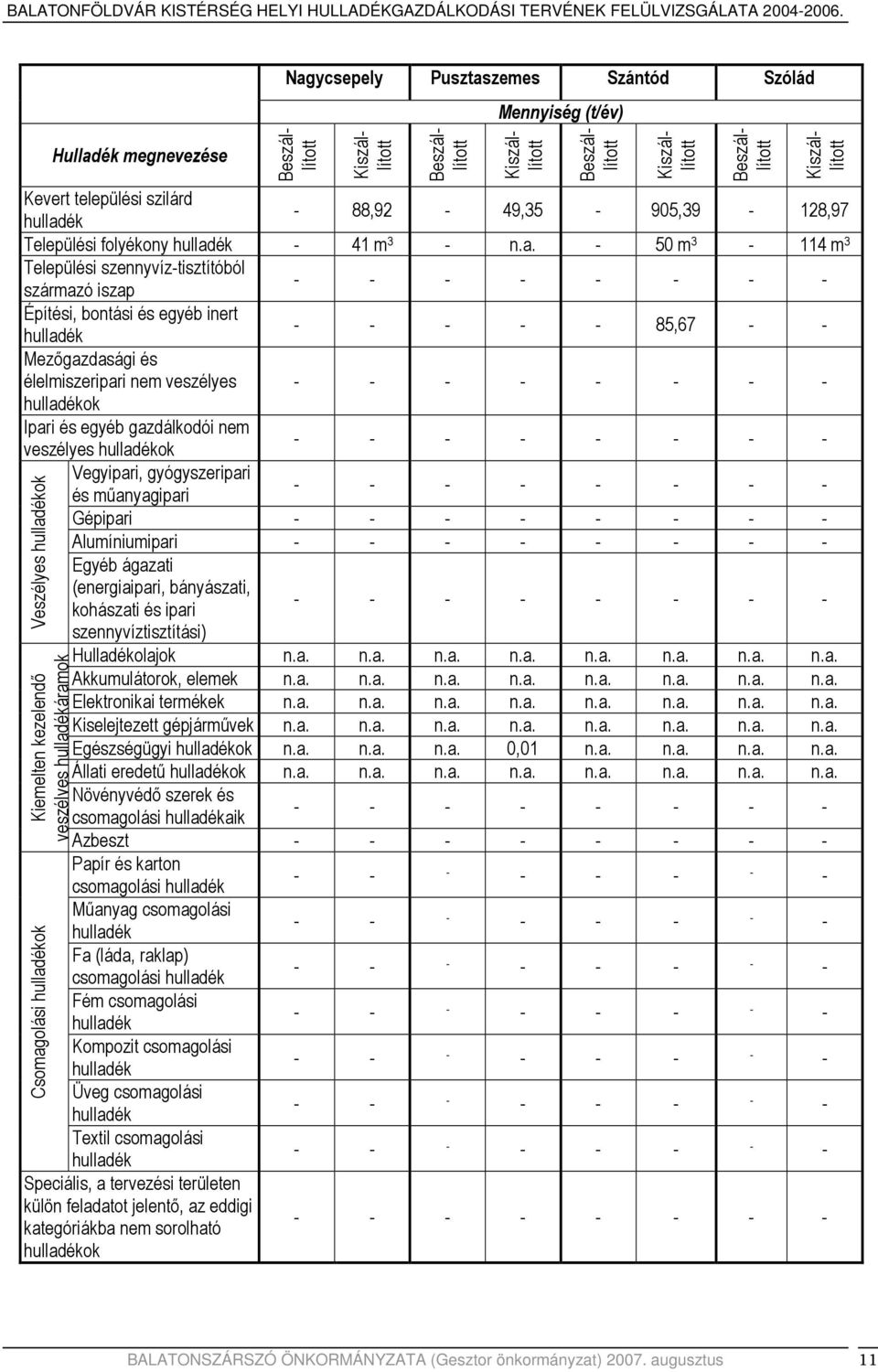 szilárd 88,92 49,35 905,39 128,97 Települési folyékony 41 m 3 50 m 3 114 m 3 Települési szennyvíztisztítóból származó iszap Építési, bontási és egyéb inert 85,67 Mezőgazdasági és élelmiszeripari nem