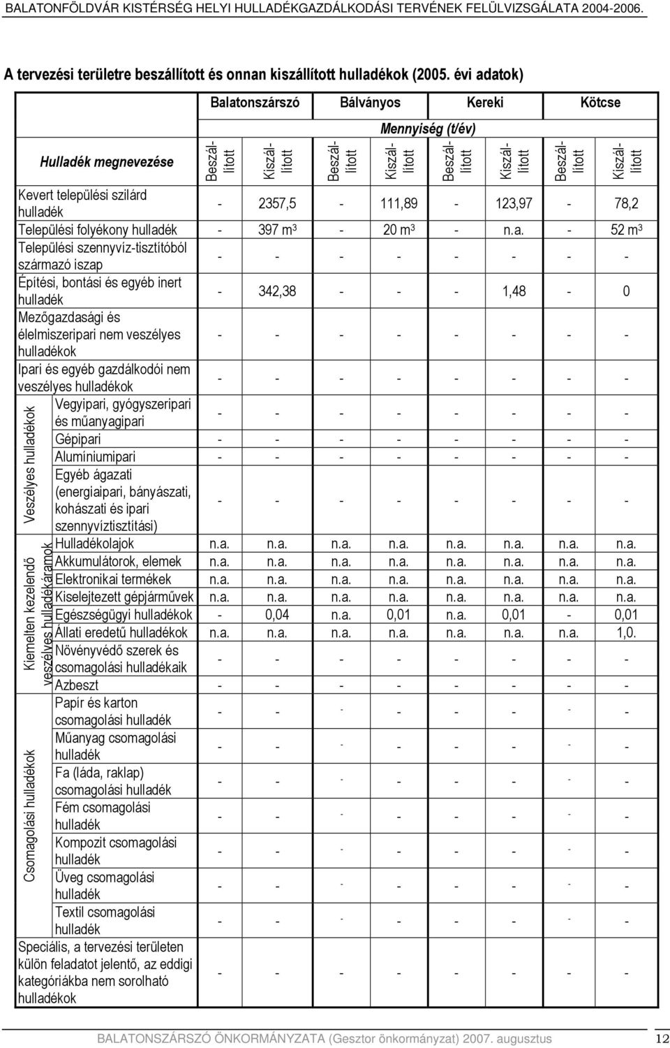 települési szilárd 2357,5 111,89 123,97 78,2 Települési folyékony 397 m 3 20 m 3 52 m 3 Települési szennyvíztisztítóból származó iszap Építési, bontási és egyéb inert 342,38 1,48 0 Mezőgazdasági és