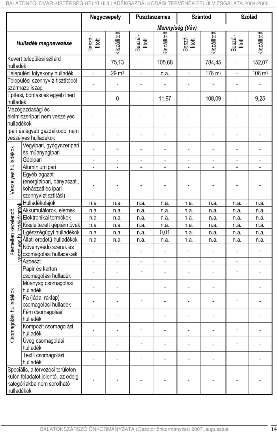 szilárd 75,13 105,68 784,45 152,07 Települési folyékony 29 m 3 176 m 3 106 m 3 Települési szennyvíztisztítóból származó iszap Építési, bontási és egyéb inert 0 11,87 108,09 9,25 Mezőgazdasági és