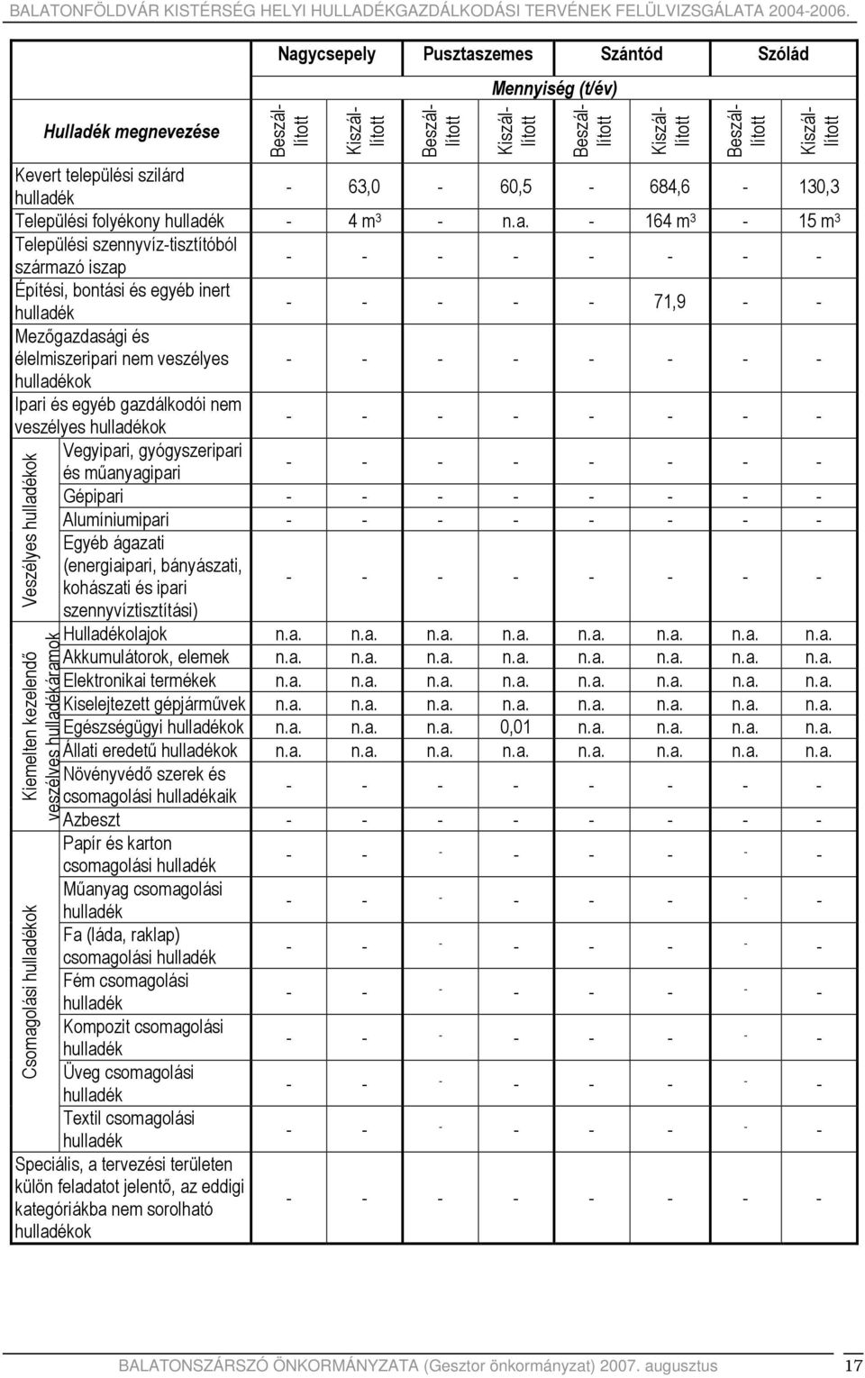 szilárd 63,0 60,5 684,6 130,3 Települési folyékony 4 m 3 164 m 3 15 m 3 Települési szennyvíztisztítóból származó iszap Építési, bontási és egyéb inert 71,9 Mezőgazdasági és élelmiszeripari nem