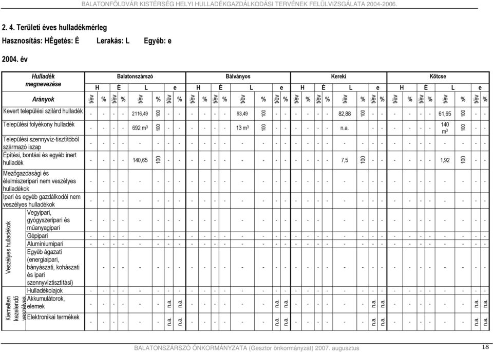 iszap Építési, bontási és egyéb inert Mezőgazdasági és élelmiszeripari nem veszélyes ok Ipari és egyéb gazdálkodói nem veszélyes ok Veszélyes ok Kiemelten kezelendő veszélyes 692 m 3 93,49 13 m 3