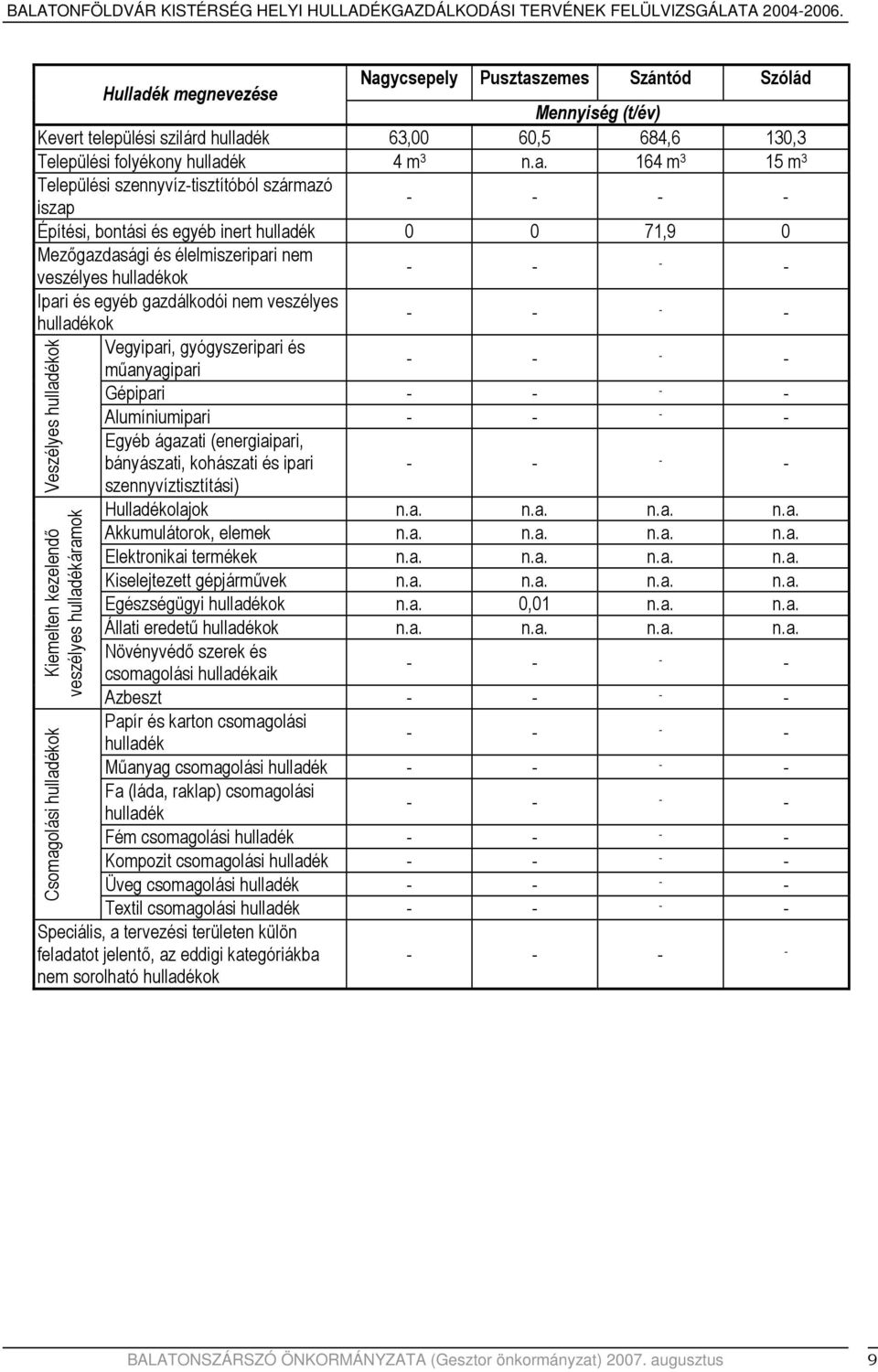 származó iszap Építési, bontási és egyéb inert 0 0 71,9 0 Mezőgazdasági és élelmiszeripari nem veszélyes ok Ipari és egyéb gazdálkodói nem veszélyes ok Vegyipari, gyógyszeripari és műanyagipari