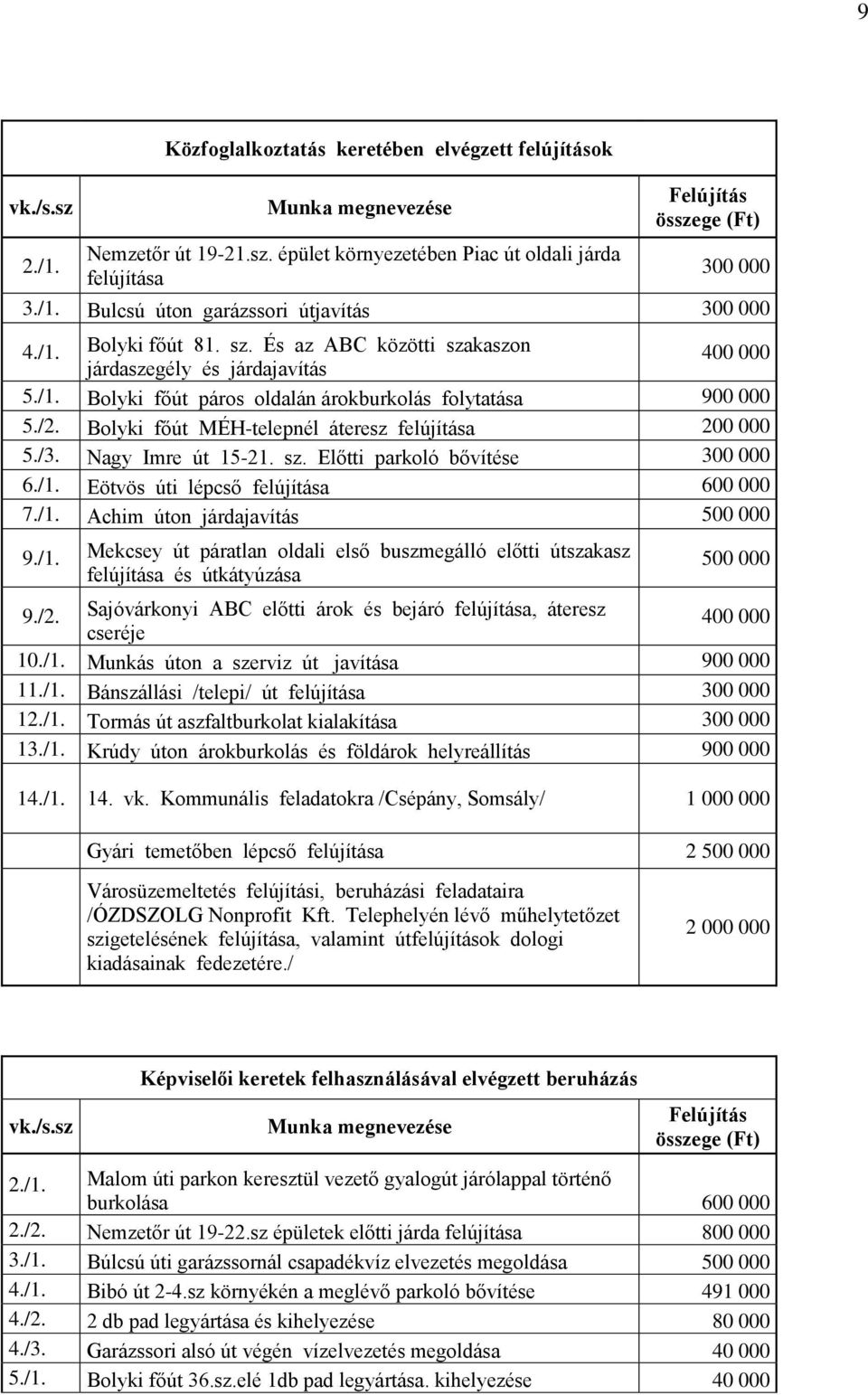 Bolyki főút MÉH-telepnél áteresz felújítása 200 000 5./3. Nagy Imre út 15-21. sz. Előtti parkoló bővítése 300 000 6./1.