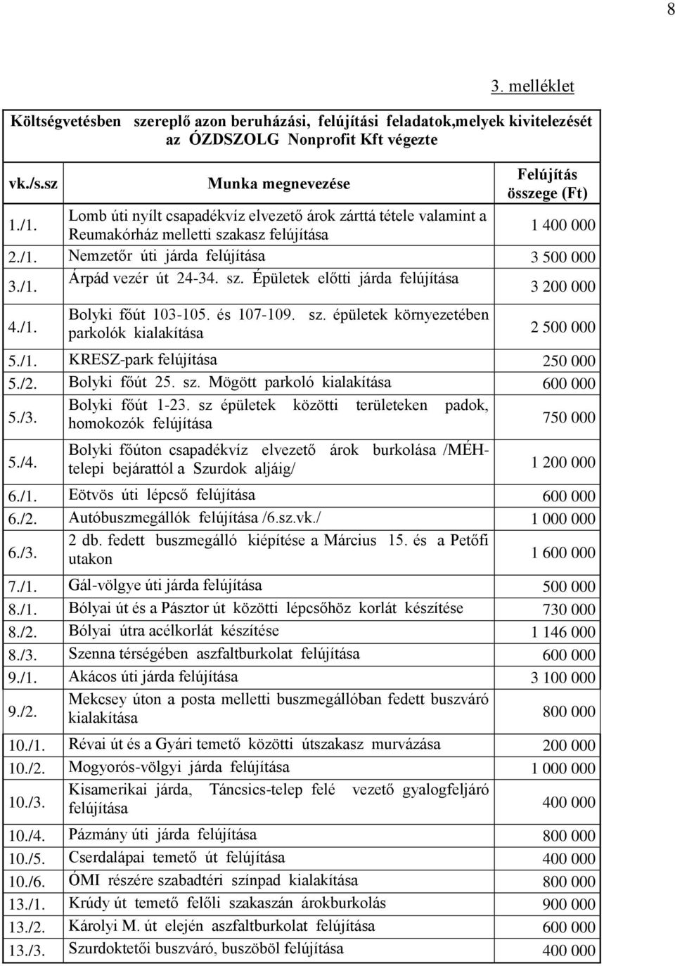 /1. Bolyki főút 103-105. és 107-109. sz. épületek környezetében parkolók kialakítása 2 500 000 5./1. KRESZ-park felújítása 250 000 5./2. Bolyki főút 25. sz. Mögött parkoló kialakítása 600 000 5./3.