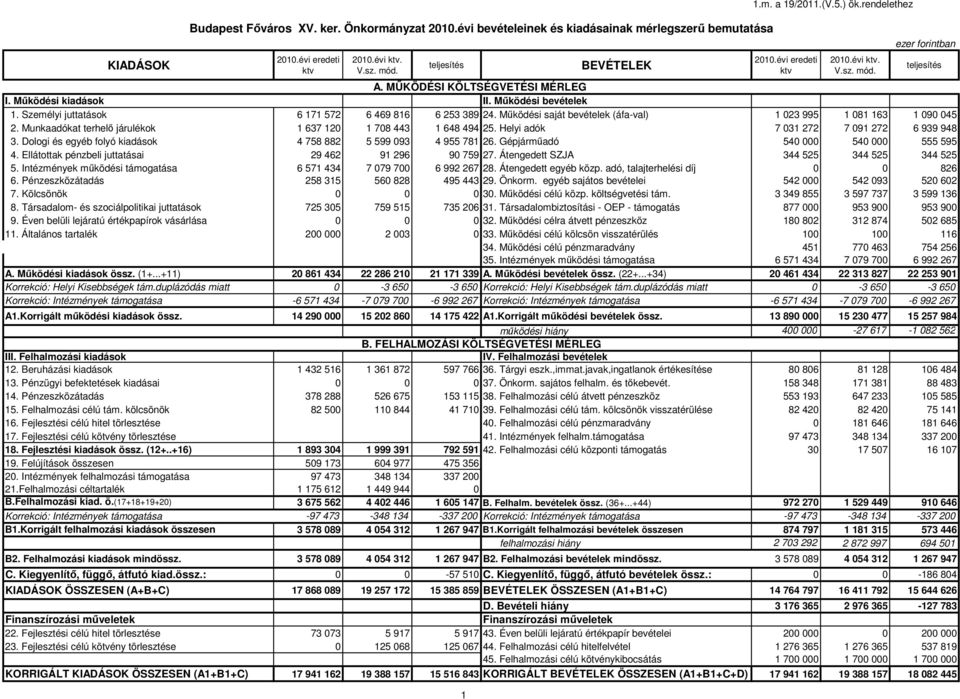 Működési saját bevételek (áfa-val) 1 23 995 1 81 163 1 9 45 2. Munkaadókat terhelő járulékok 1 637 12 1 78 443 1 648 494 25. Helyi adók 7 31 272 7 91 272 6 939 948 3.