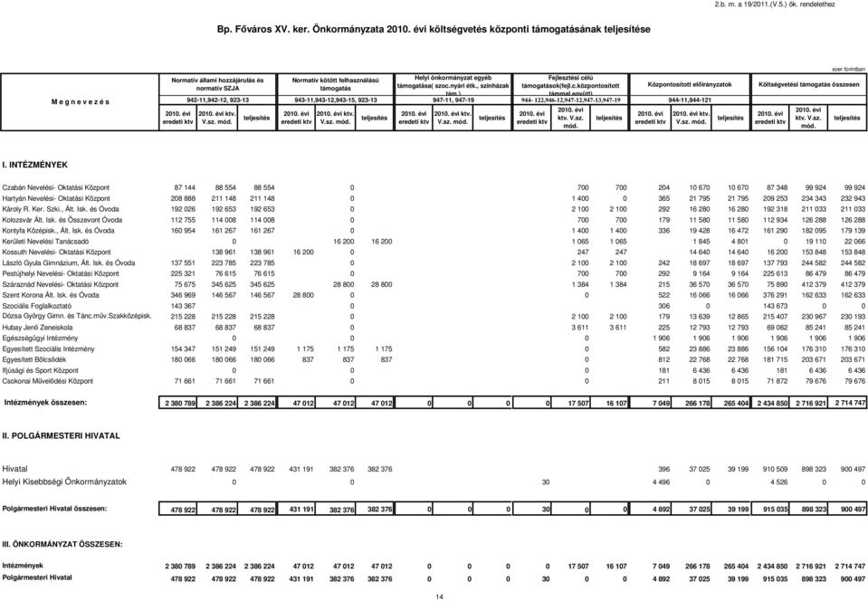 nyári étk., szinházak tám.) 21. évi 21. évi ktv. Fejlesztési célú támogatások(fejl.c.központosított támmal együtt) 942-11,942-12, 923-13 943-11,943-12,943-15, 923-13 947-11, 947-19 944-122,946-12,947-12,947-13,947-19 21.