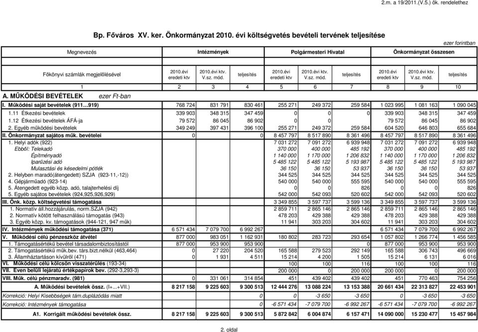 évi ktv. 21.évi 21.évi ktv. 21.évi 21.évi ktv. 1 2 3 4 5 6 7 8 9 1 I. Működési saját bevételek (911 919) 768 724 831 791 83 461 255 271 249 372 259 584 1 23 995 1 81 163 1 9 45 1.