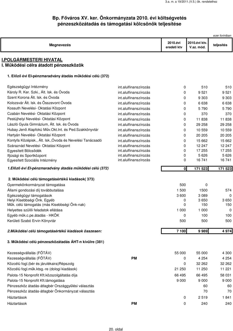 és Óvoda int.alulfinanszírozás 9 521 9 521 Szent Korona Ált. Isk. és Óvoda int.alulfinanszírozás 9 33 9 33 Kolozsvár Ált. Isk. és Összevont Óvoda int.