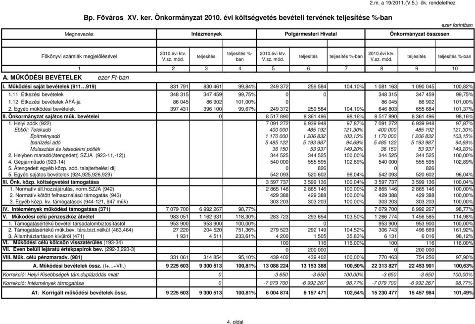 évi ktv. %-ban A. MŰKÖDÉSI BEVÉTELEK ezer Ft-ban 1 2 3 4 5 6 7 8 9 1 I. Működési saját bevételek (911 919) 831 791 83 461 99,84% 249 372 259 584 14,1% 1 81 163 1 9 45 1,82% 1.