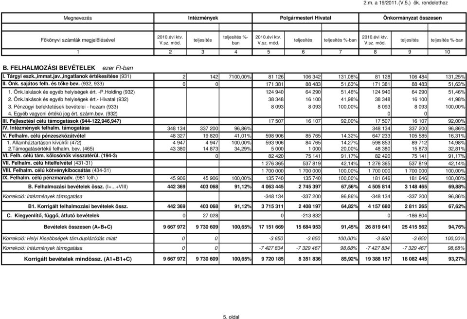 (932, 933) 171 381 88 483 51,63% 171 381 88 483 51,63% 1. Önk.lakások és egyéb helyiségek ért. -P.Holding (932) 124 94 64 29 51,46% 124 94 64 29 51,46% 2. Önk.lakások és egyéb helyiségek ért.- Hivatal (932) 38 348 16 1 41,98% 38 348 16 1 41,98% 3.