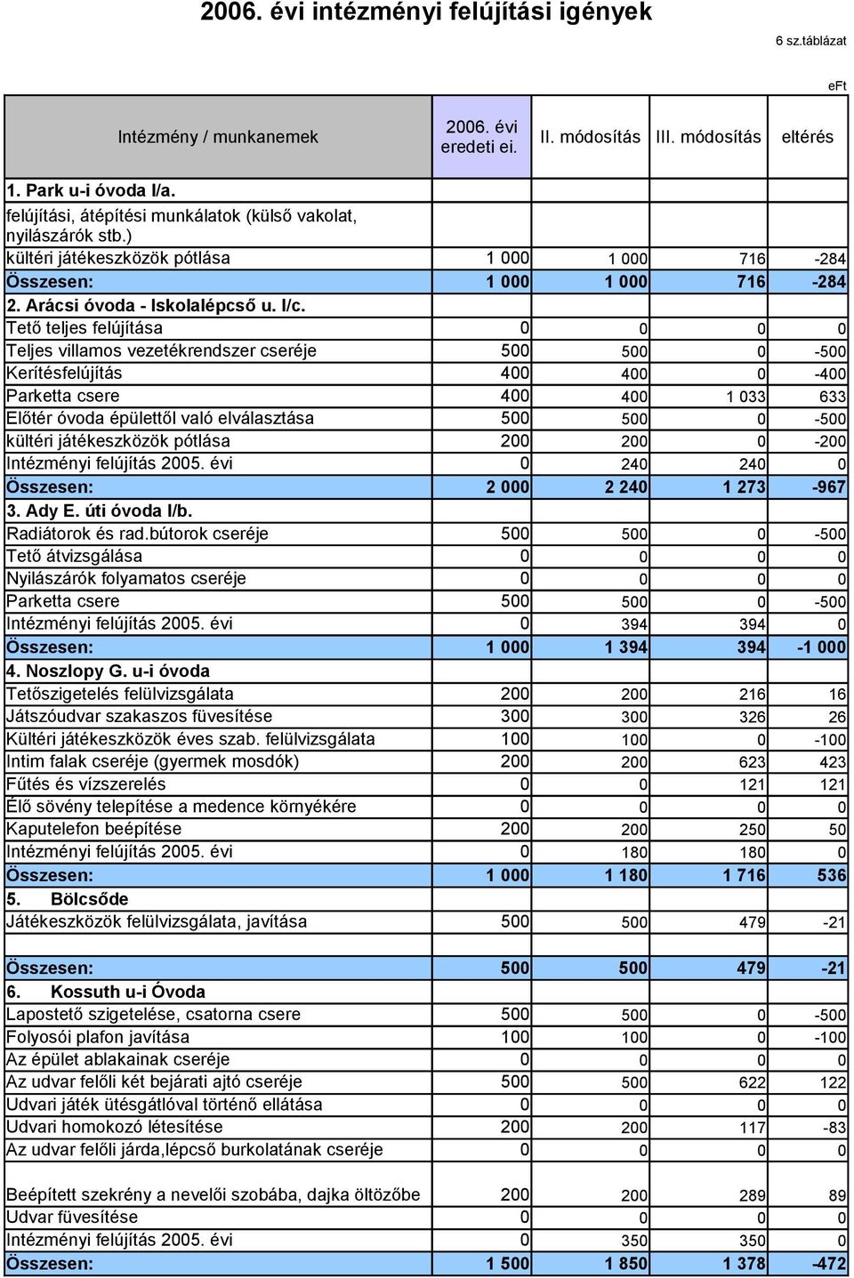 Tető teljes felújítása Teljes villamos vezetékrendszer cseréje 5 5-5 Kerítésfelújítás 4 4-4 Parketta csere 4 4 1 33 633 Előtér óvoda épülettől való elválasztása 5 5-5 kültéri játékeszközök pótlása 2