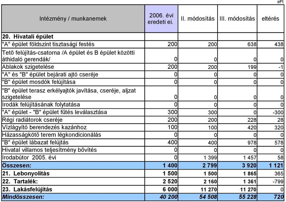 ajtó cseréje "B" épület mosdók felújítása "B" épület terasz erkélyajtók javítása, cseréje, aljzat szigetelése Irodák felújításának folytatása "A" épület - "B" épület fűtés leválasztása 3 3-3 Régi