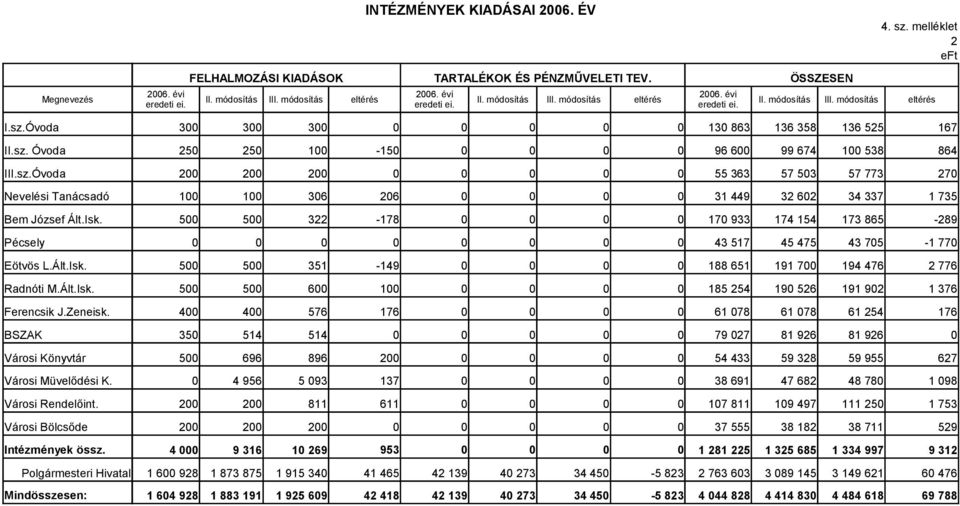 5 5 322-178 17 933 174 154 173 865-289 Pécsely 43 517 45 475 43 75-1 77 Eötvös L.Ált.Isk. 5 5 351-149 188 651 191 7 194 476 2 776 Radnóti M.Ált.Isk. 5 5 6 1 185 254 19 526 191 92 1 376 Ferencsik J.