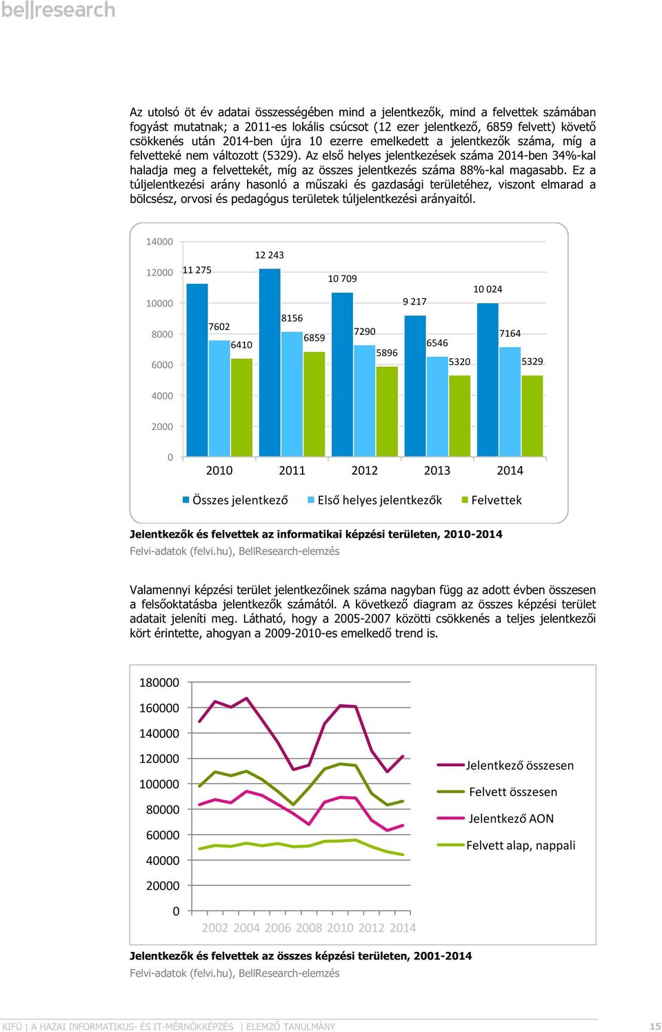 Az első helyes jelentkezések száma 2014-ben 34%-kal haladja meg a felvettekét, míg az összes jelentkezés száma 88%-kal magasabb.