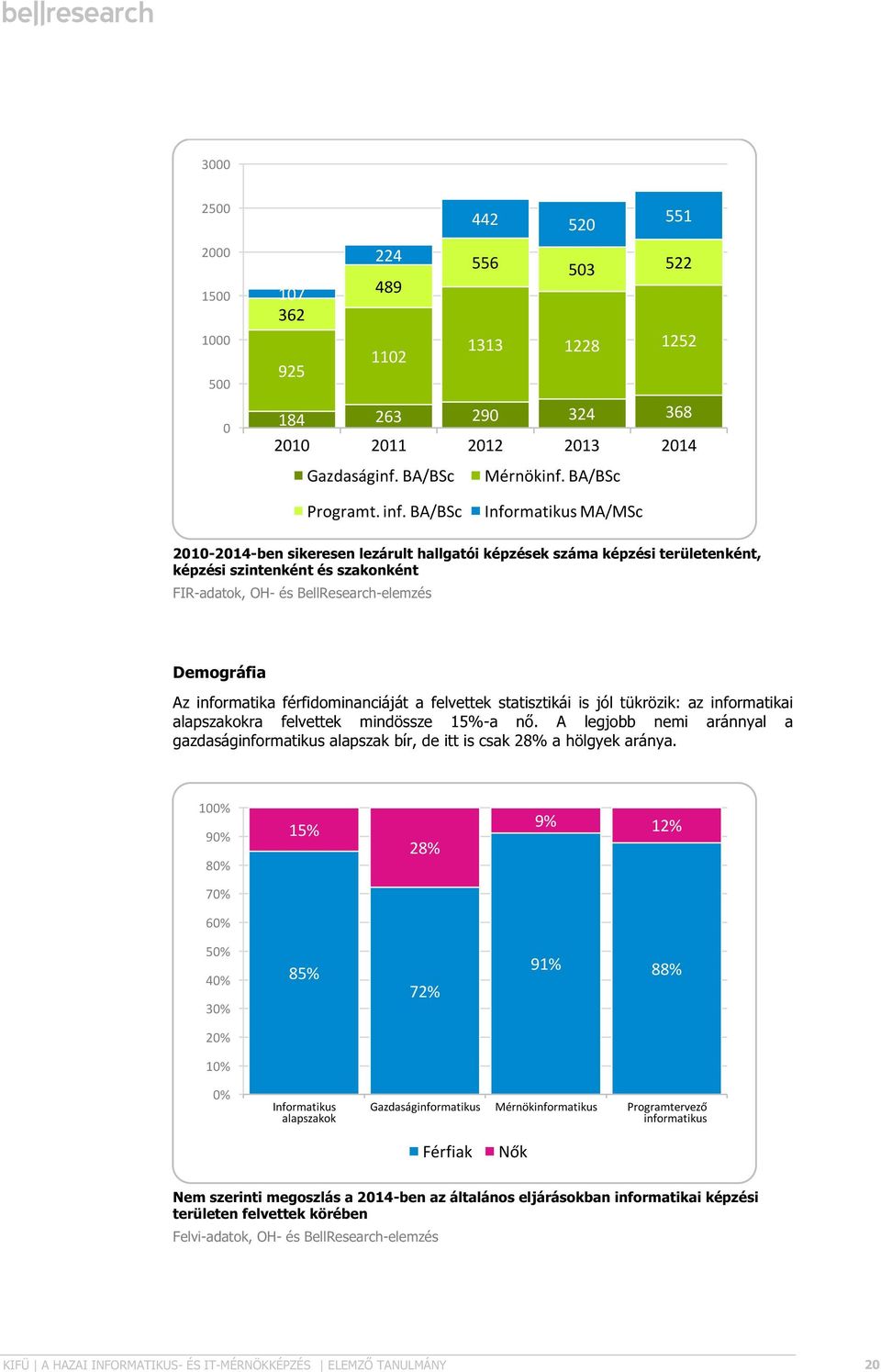 informatika férfidominanciáját a felvettek statisztikái is jól tükrözik: az informatikai alapszakokra felvettek mindössze 15%-a nő.