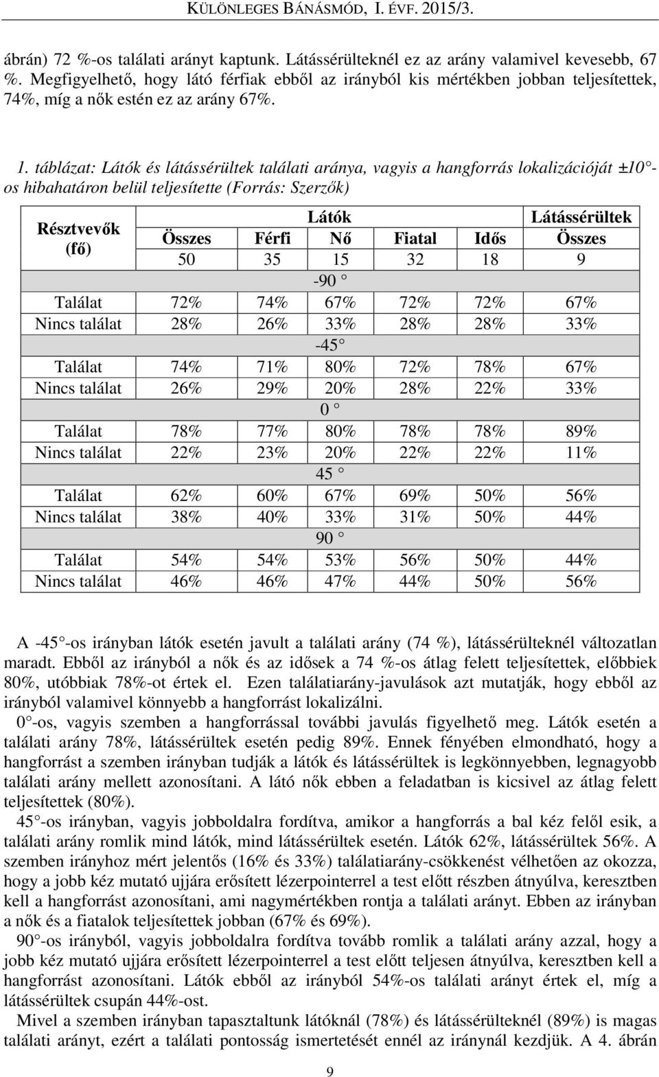 táblázat: Látók és látássérültek találati aránya, vagyis a hangforrás lokalizációját ±10 os hibahatáron belül teljesítette (Forrás: Szerzők) Résztvevők (fő) Látók Összes Férfi Nő Fiatal Idős Összes