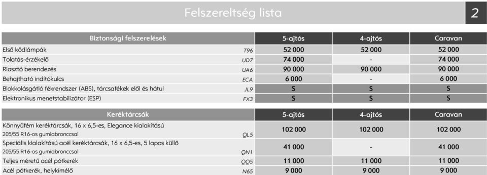 000 90 000 6 000 Keréktárcsák Könnyűfém keréktárcsák, 16 x 6,5es, Elegance kialakítású 205/55 R16os gumiabronccsal QL5 peciális kialakítású acél