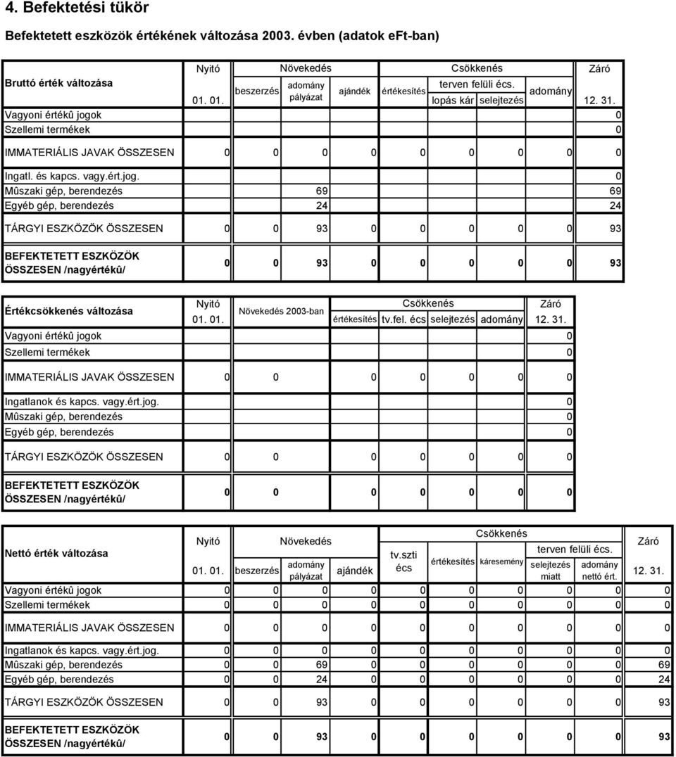 k Szellemi termékek IMMATERIÁLIS JAVAK ÖSSZESEN Ingatl. és kapcs. vagy.ért.jog.