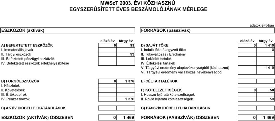 Immateriális javak I. Induló tõke / Jegyzett tõke II. Tárgyi eszközök 93 II. Tõkeváltozás / Eredmény III. Befektetett pénzügyi eszközök IV. Befektetett eszközök értékhelyesbítése III.