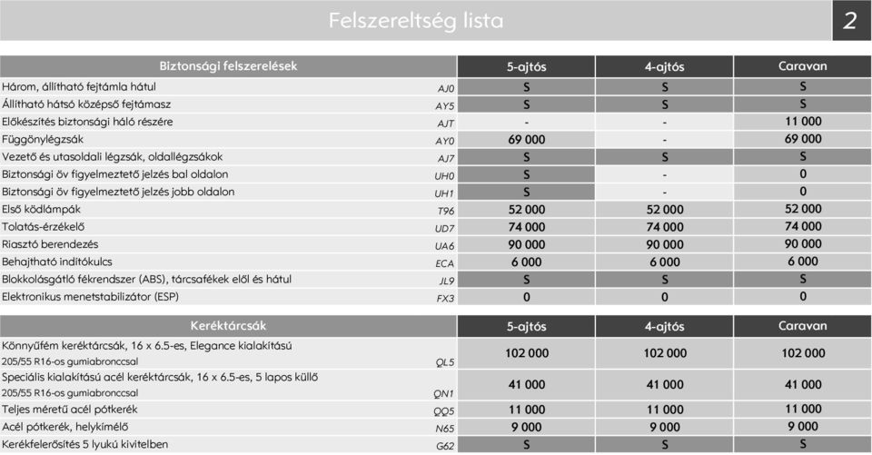 berendezés UA6 9 9 Behajtható indítókulcs ECA 6 6 Blokkolásgátló fékrendszer (AB), tárcsafékek elől és hátul JL9 Elektronikus menetstabilizátor (EP) FX3 11 69 52 74 9 6 Keréktárcsák Könnyűfém