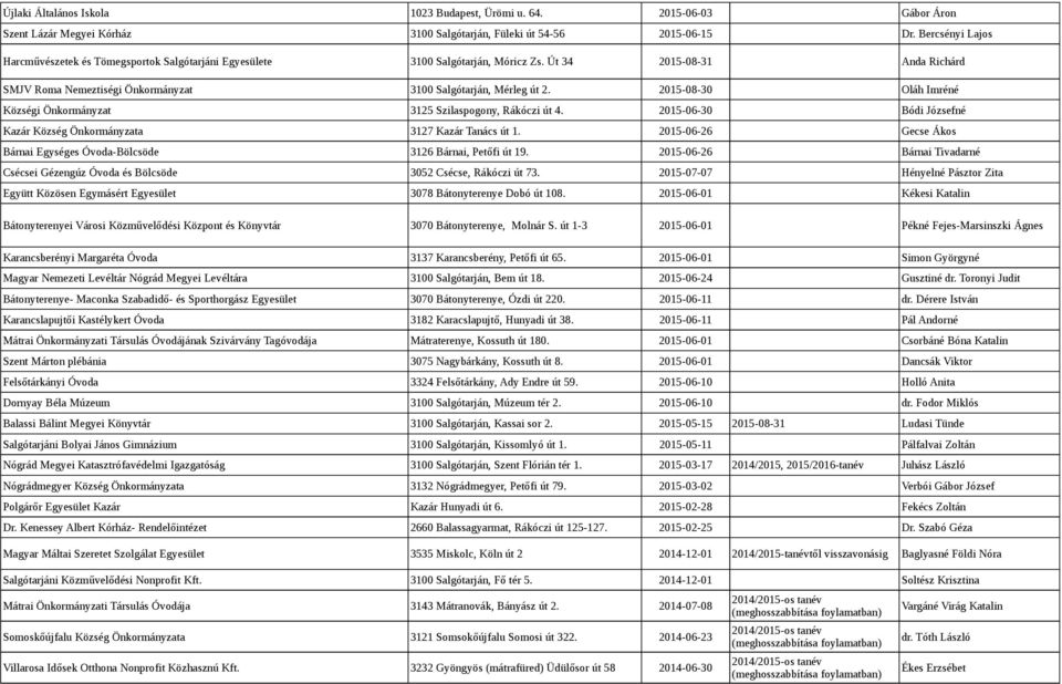 2015-08-30 Oláh Imréné Községi Önkormányzat 3125 Szilaspogony, Rákóczi út 4. 2015-06-30 Bódi Józsefné Kazár Község Önkormányzata 3127 Kazár Tanács út 1.