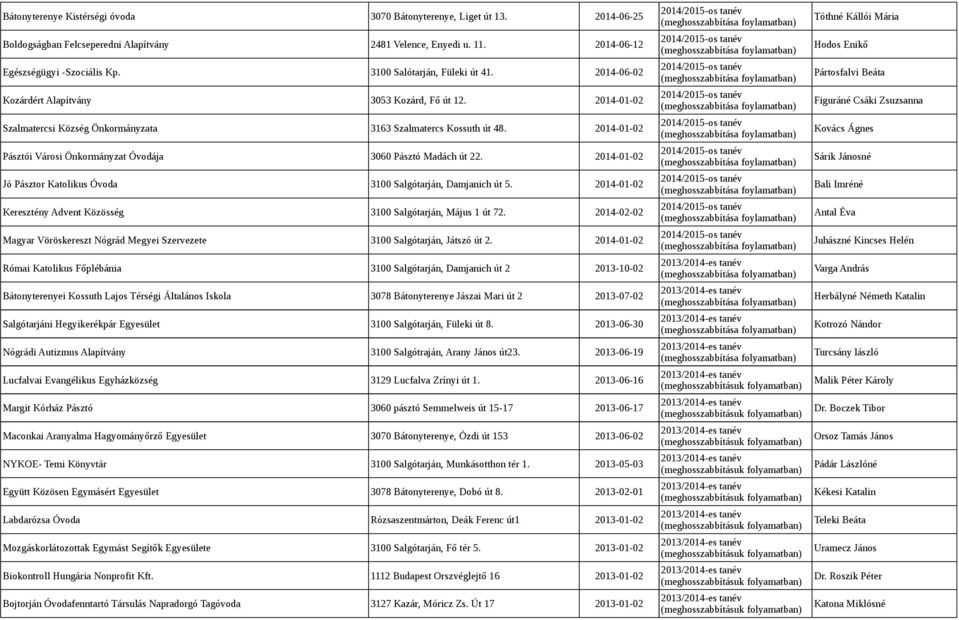 2014-01-02 Figuráné Csáki Zsuzsanna Szalmatercsi Község Önkormányzata 3163 Szalmatercs Kossuth út 48. 2014-01-02 Kovács Ágnes Pásztói Városi Önkormányzat Óvodája 3060 Pásztó Madách út 22.