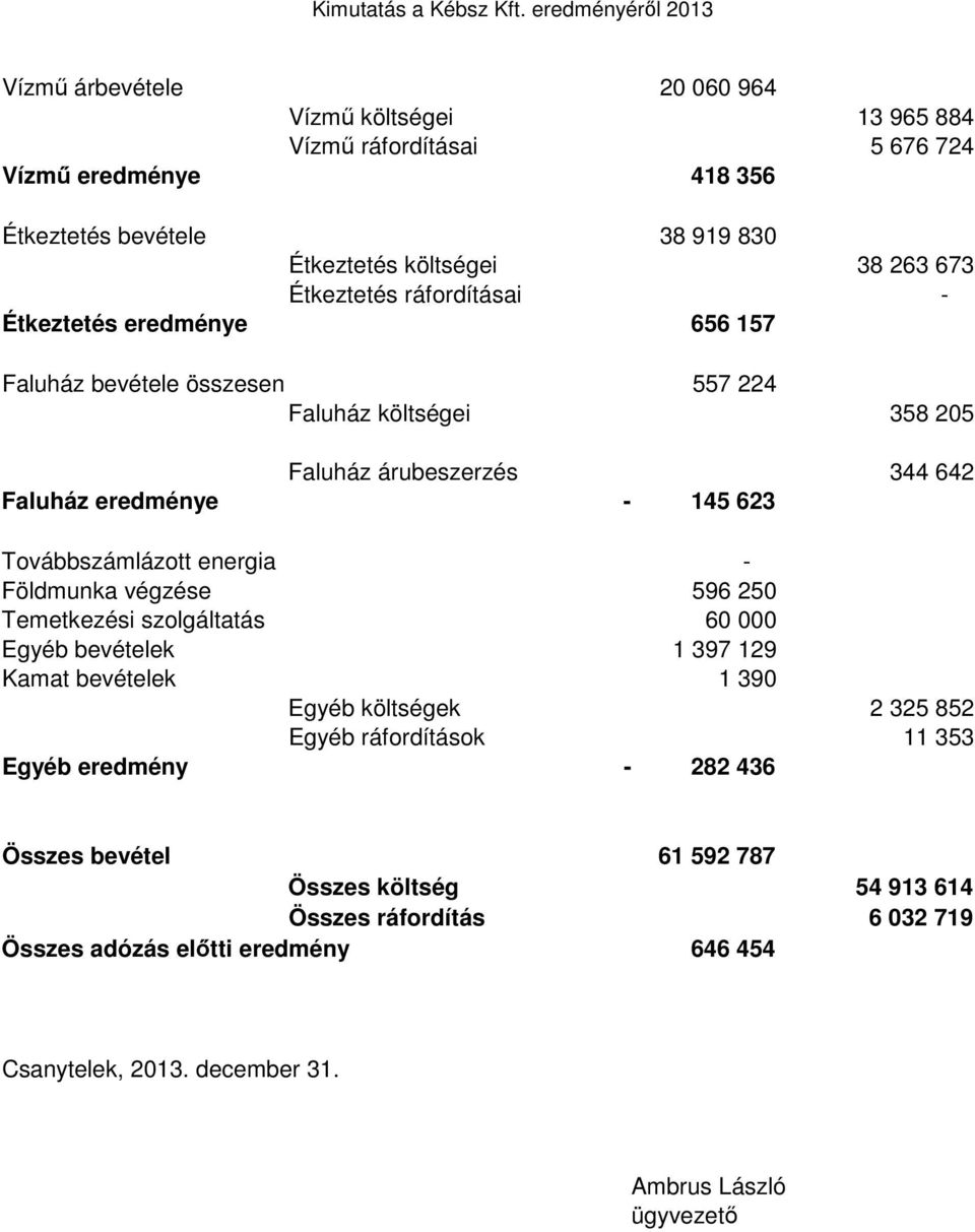 Továbbszámlázott energia Földmunka végzése 596 250 Temetkezési szolgáltatás 60 000 Egyéb bevételek 1 397 129 Kamat bevételek 1 390 Egyéb költségek 2 325 852 Egyéb