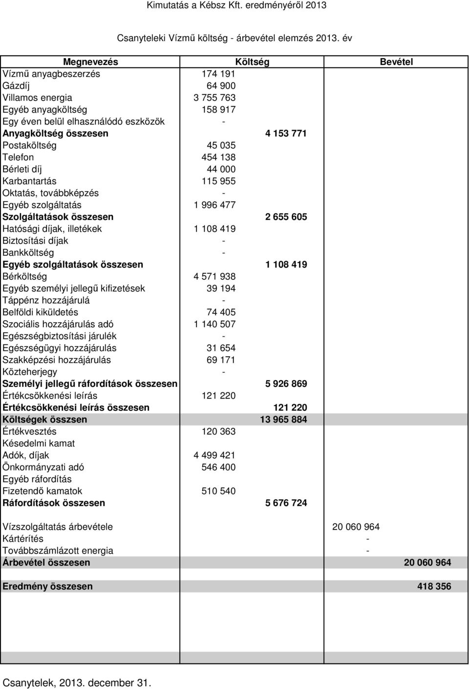 454 138 Bérleti díj 44 000 Karbantartás 115 955 Oktatás, továbbképzés Egyéb szolgáltatás 1 996 477 Szolgáltatások összesen 2 655 605 Hatósági díjak, illetékek 1 108 419 Bankköltség Egyéb