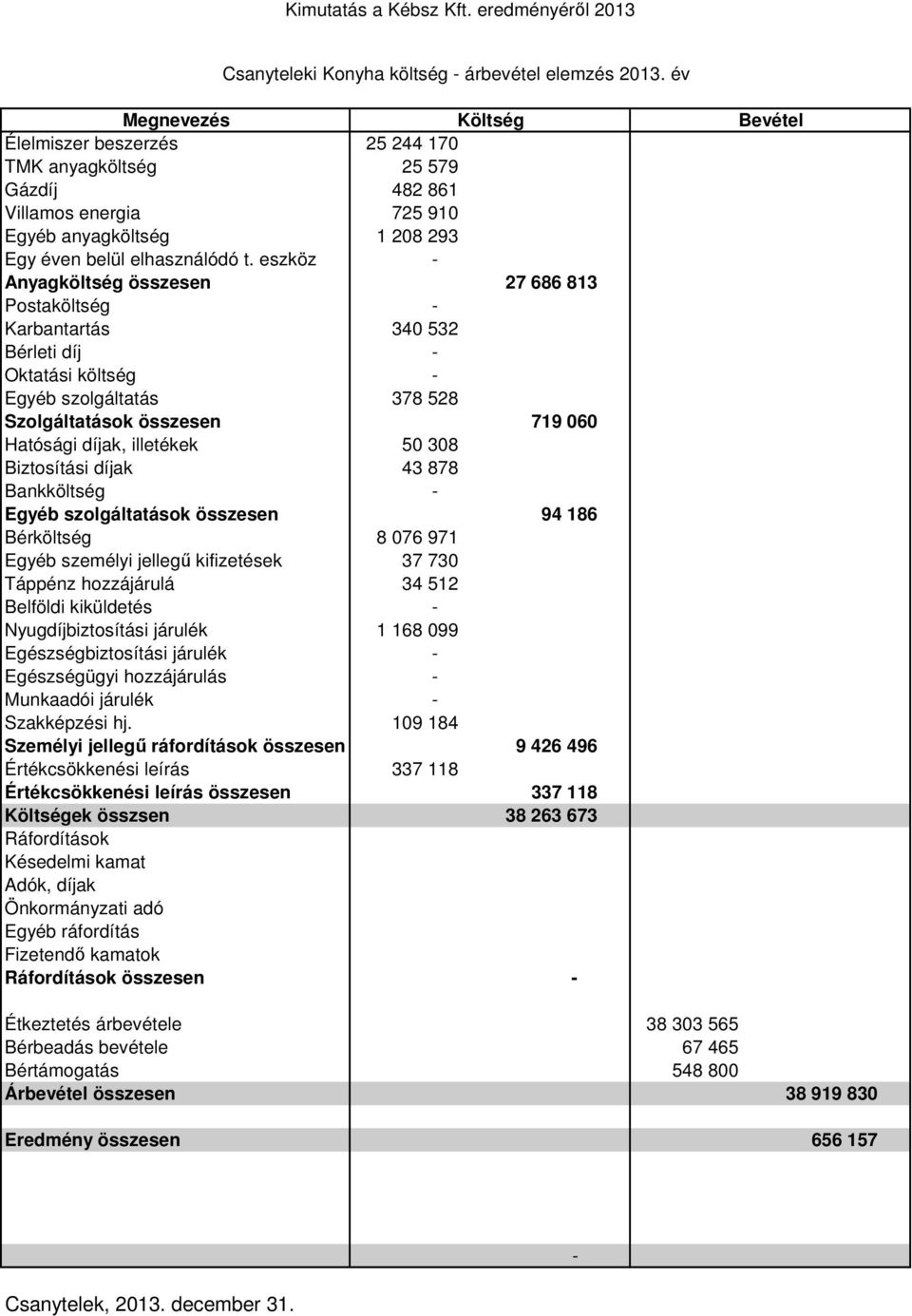 eszköz Anyagköltség összesen 27 686 813 Karbantartás 340 532 Bérleti díj Egyéb szolgáltatás 378 528 Szolgáltatások összesen 719 060 Hatósági díjak, illetékek 50 308 Biztosítási díjak 43 878