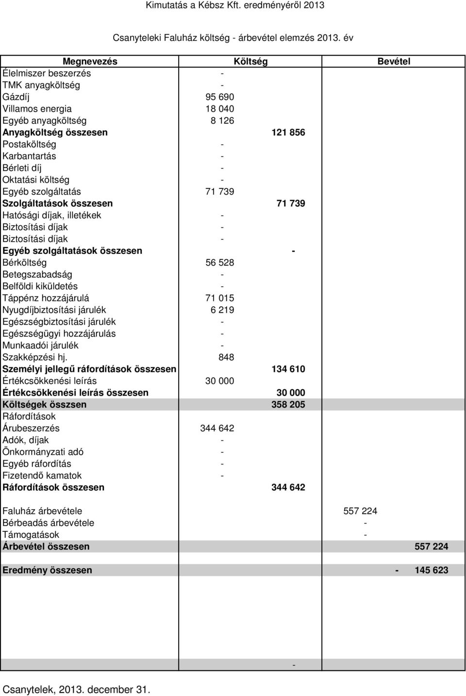 összesen 71 739 Hatósági díjak, illetékek Egyéb szolgáltatások összesen Bérköltség 56 528 Betegszabadság Táppénz hozzájárulá 71 015 Nyugdíjbiztosítási járulék 6 219 Munkaadói járulék Szakképzési hj.