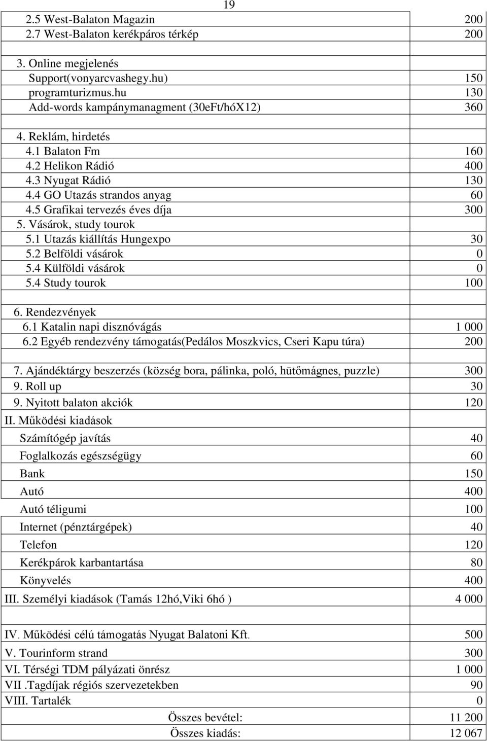 1 Utazás kiállítás Hungexpo 30 5.2 Belföldi vásárok 0 5.4 Külföldi vásárok 0 5.4 Study tourok 100 6. Rendezvények 6.1 Katalin napi disznóvágás 1 000 6.