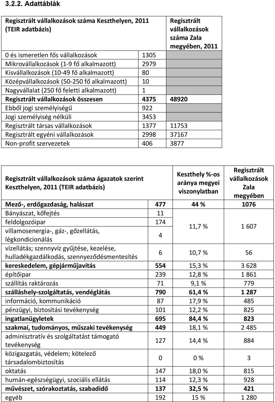 nélküli 3453 Regisztrált társas vállalkozások 1377 11753 Regisztrált egyéni vállalkozások 2998 37167 Non-profit szervezetek 406 3877 Regisztrált vállalkozások száma Zala megyében, 2011 Regisztrált