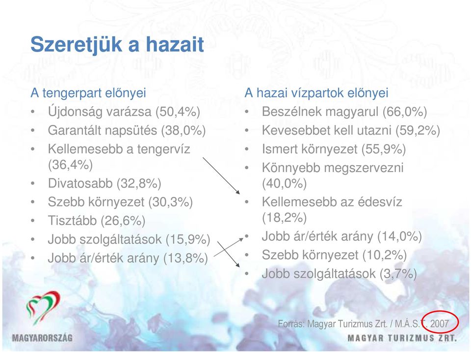 elınyei Beszélnek magyarul (66,0%) Kevesebbet kell utazni (59,2%) Ismert környezet (55,9%) Könnyebb megszervezni (40,0%) Kellemesebb