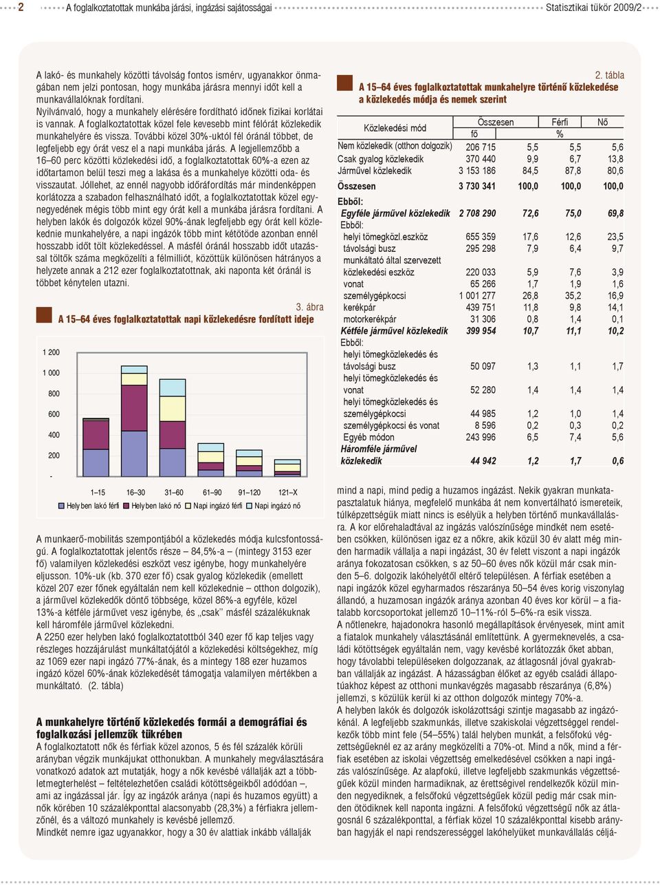A foglalkoztatottak közel fele kevesebb mint félórát közlekedik munkahelyére és vissza. További közel 30%-uktól fél óránál többet, de legfeljebb egy órát vesz el a napi munkába járás.