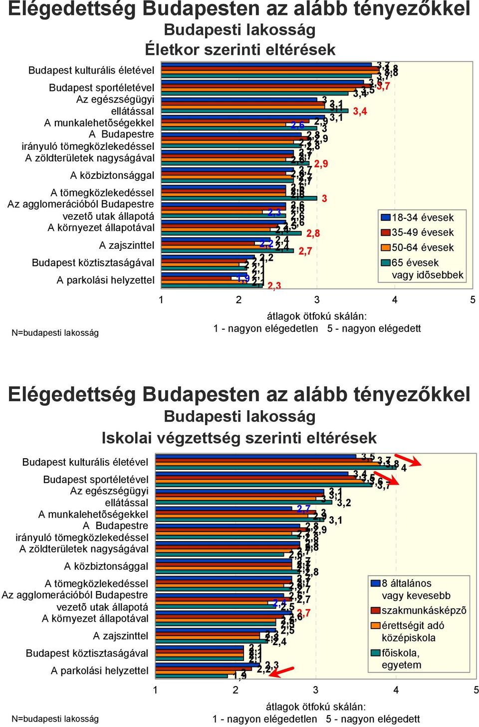 Az agglomerációból Budapestre 2,3 2,6 vezetõ utak állapotá 2,6 2,5 2,6 18-34 évesek A környezet állapotával 2,4 35-49 évesek 2,22,4 A zajszinttel 2,4 50-64 évesek 2,1 2,2 Budapest köztisztaságával 2