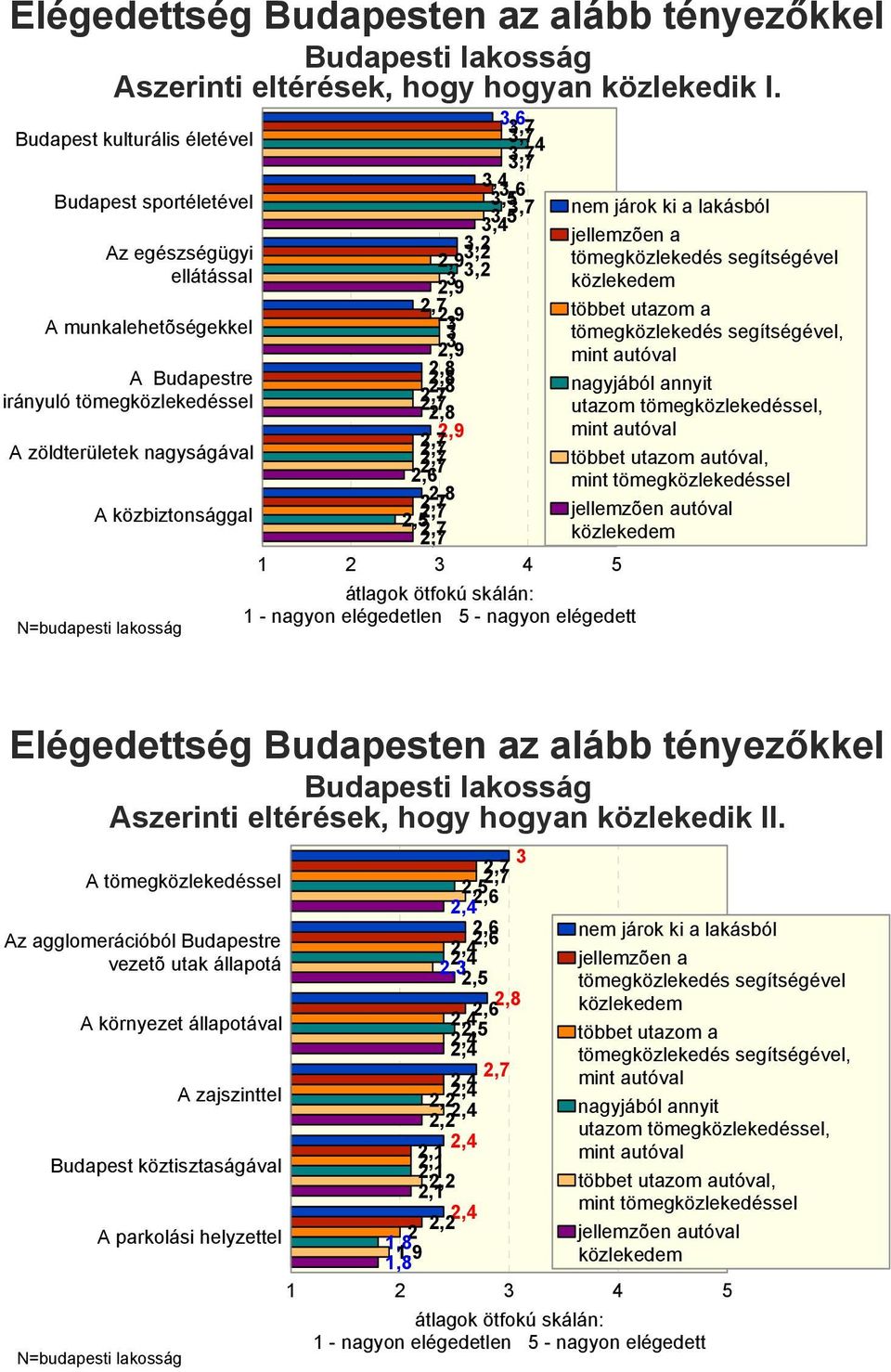 ellátással 3 3,2 2,9 közlekedem 2,9 többet utazom a A munkalehetõségekkel 2,9 3 tömegközlekedés segítségével, mint autóval A Budapestre nagyjából annyit irányuló tömegközlekedéssel utazom