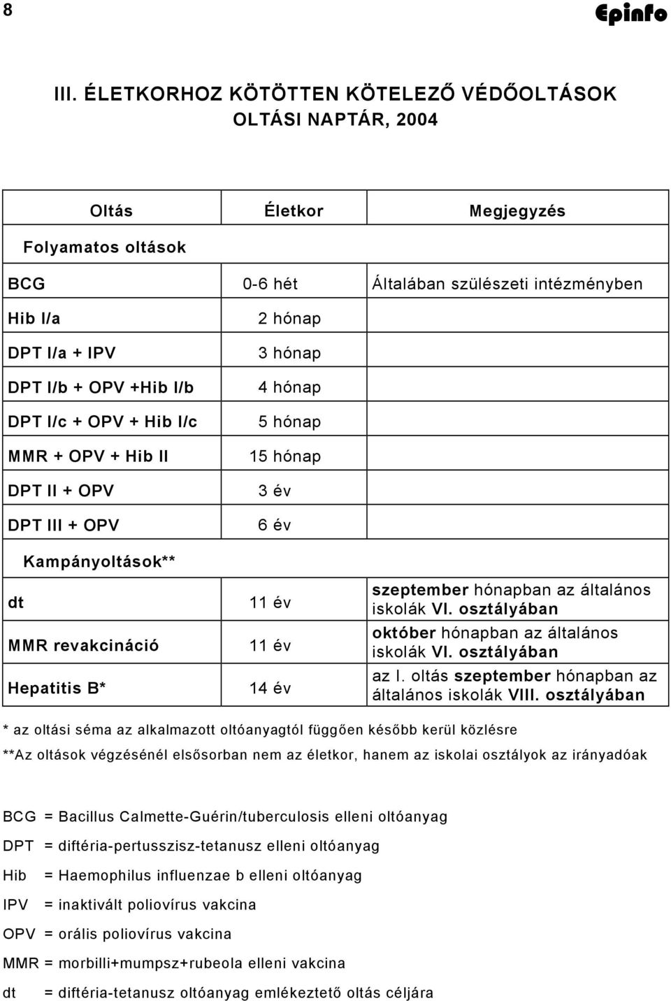 I/c + OPV + Hib I/c MMR + OPV + Hib II DPT II + OPV DPT III + OPV 2 hónap 3 hónap 4 hónap 5 hónap 15 hónap 3 év 6 év Kampányoltások** dt MMR revakcináció Hepatitis B* 11 év 11 év 14 év szeptember