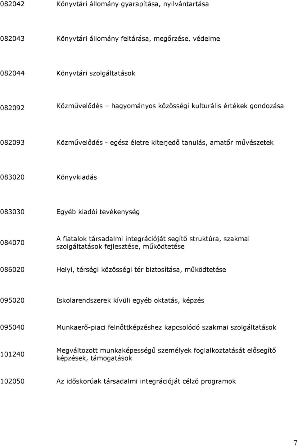 struktúra, szakmai szolgáltatások fejlesztése, működtetése 086020 Helyi, térségi közösségi tér biztosítása, működtetése 095020 Iskolarendszerek kívüli egyéb oktatás, képzés 095040 Munkaerő-piaci