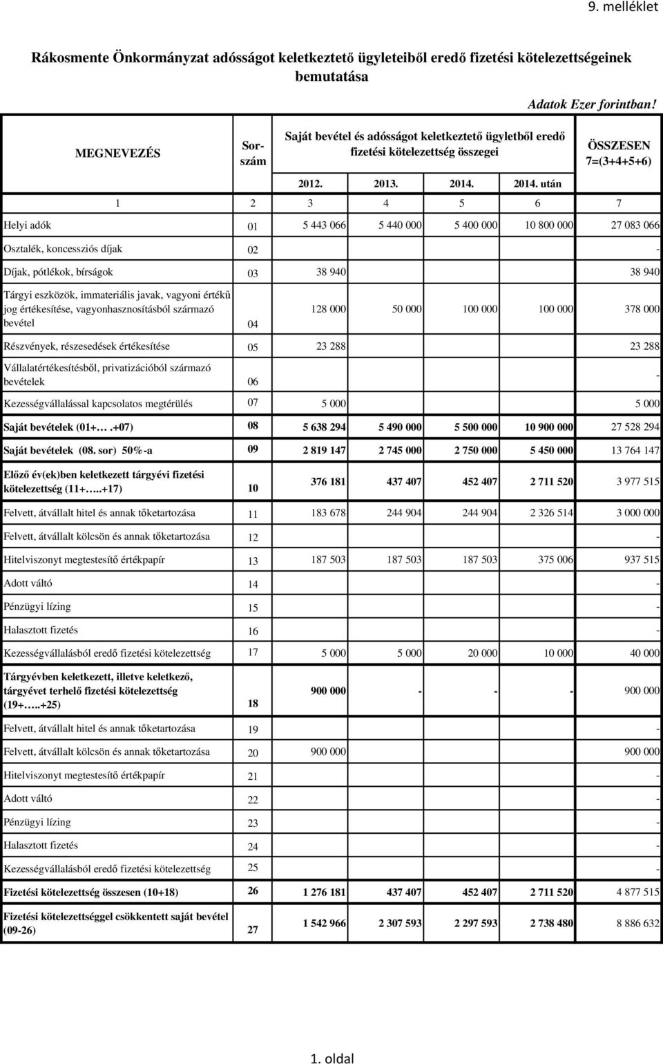 2014. után 1 2 3 4 5 6 7 Helyi adók 01 5 443 066 5 440 000 5 400 000 10 800 000 27 083 066 Osztalék, koncessziós díjak 02 - Díjak, pótlékok, bírságok 03 38 940 38 940 Tárgyi eszközök, immateriális