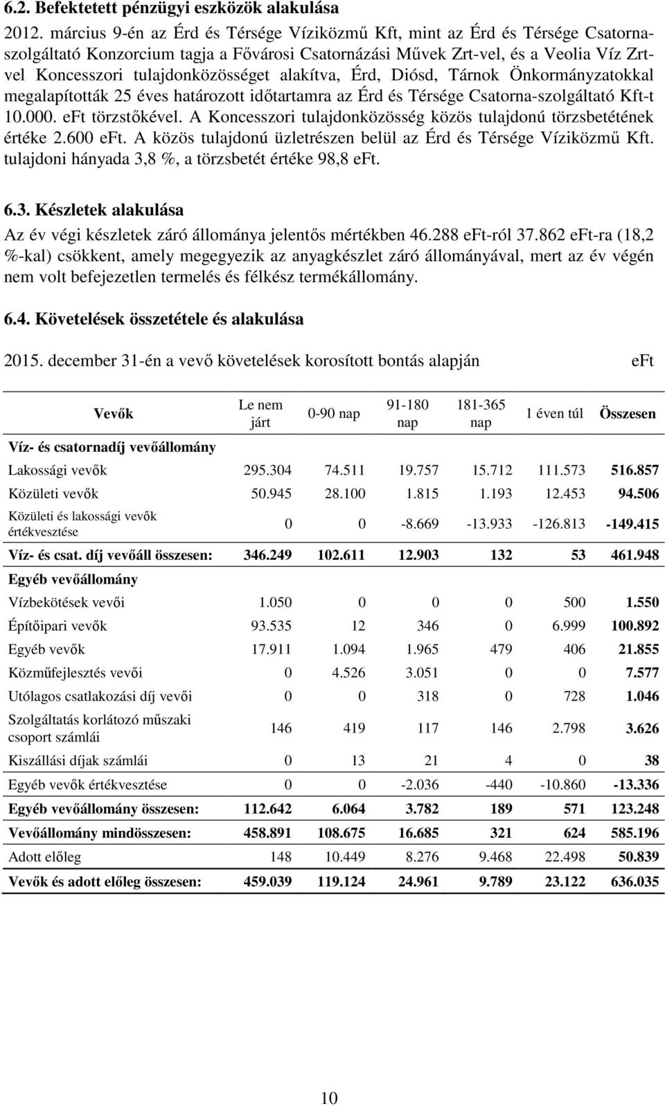 alakítva, Érd, Diósd, Tárnok Önkormányzatokkal megalapították 25 éves határozott időtartamra az Érd és Térsége Csatorna-szolgáltató Kft-t 10.000. eft törzstőkével.